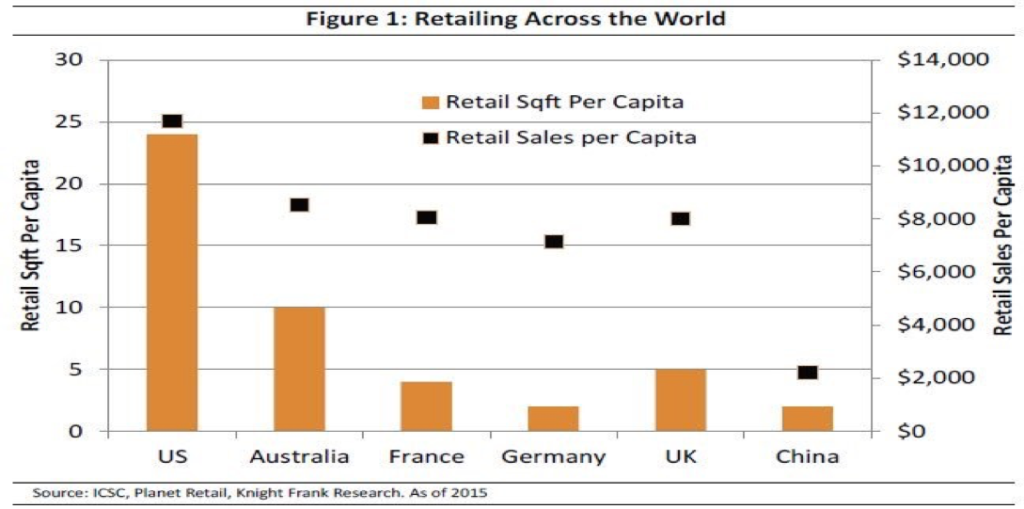 Retail Sqft Per Capita, Retail Sales per Capita.